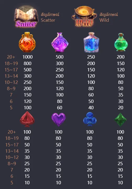 อัตราการจ่าย Mystic Potion